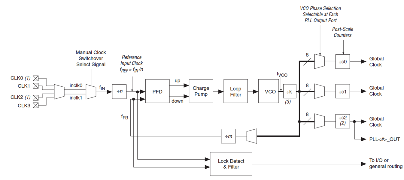 Тактирование, синхронизация и ФАПЧ процессора. Cхема PLL cyclone II.