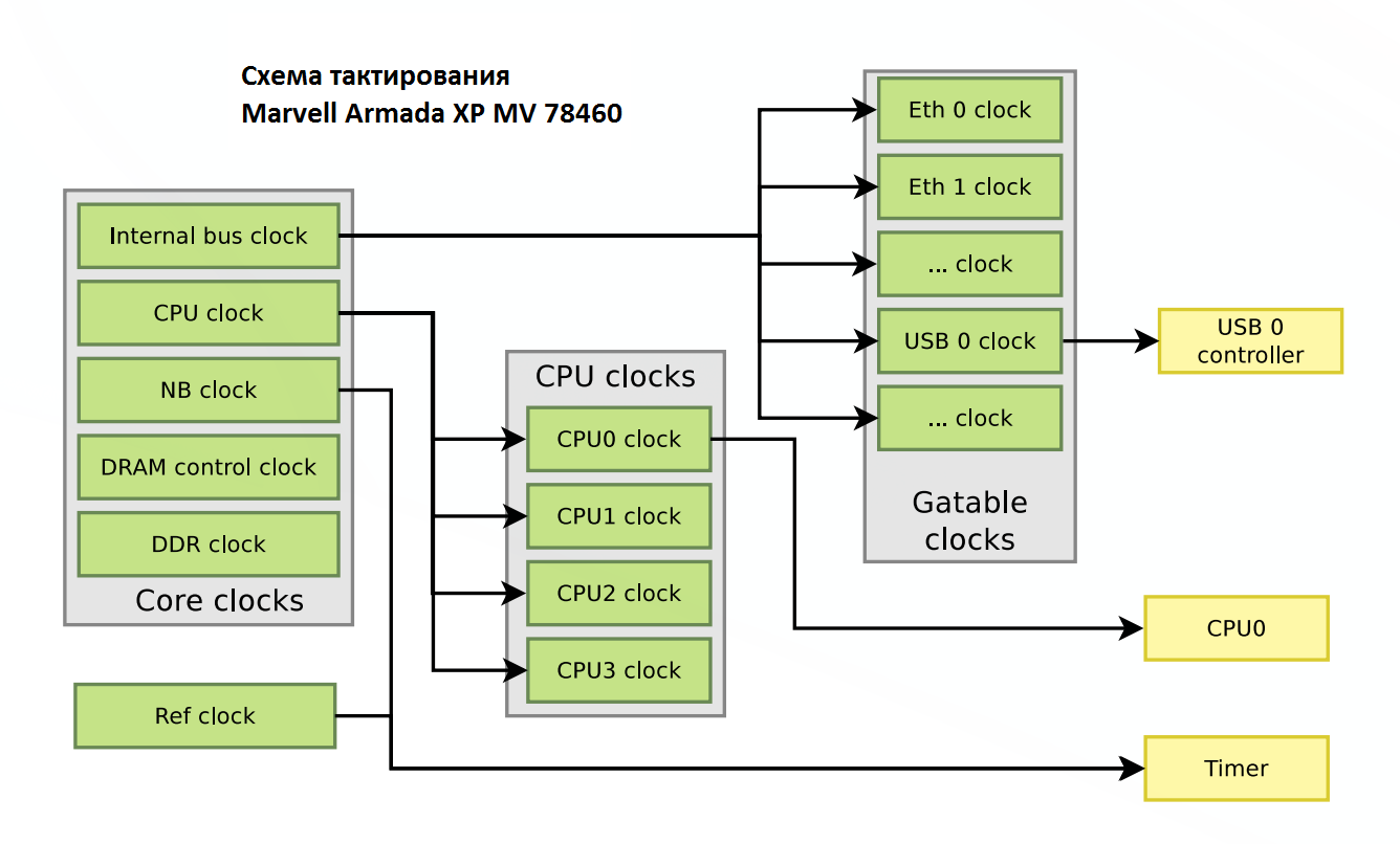 device-tree-clock